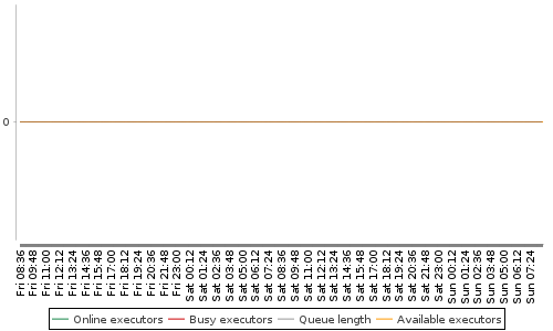 [Load statistics graph]