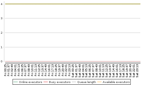 [Load statistics graph]