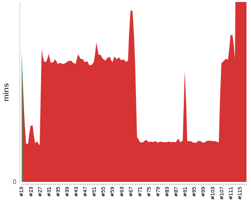 [Build time graph]