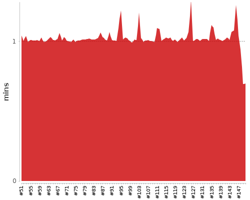 [Build time graph]
