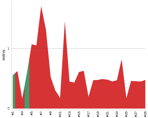 [Build time graph]