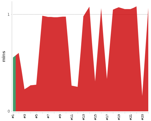 [Build time graph]