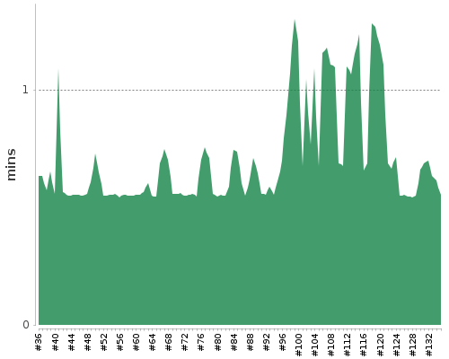 [Build time graph]