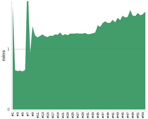[Build time graph]