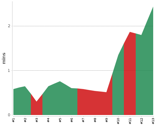 [Build time graph]