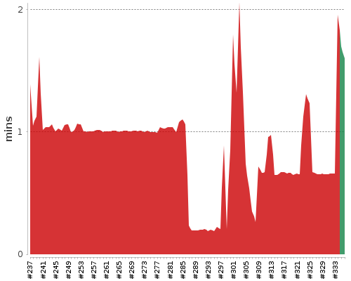 [Build time graph]