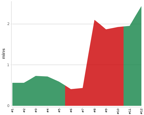 [Build time graph]