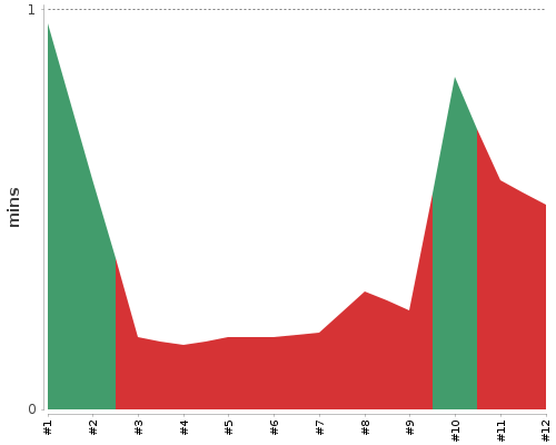 [Build time graph]